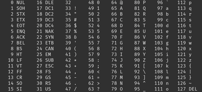 The 128-entry ASCII table, control characters through to DEL