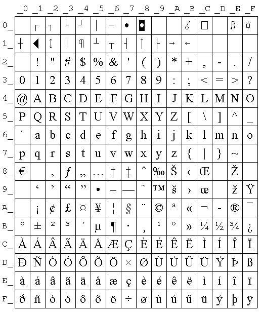 The CP-1252 code page table