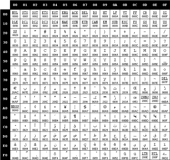 The CP-1256 code page table, Arabic letters in the upper half