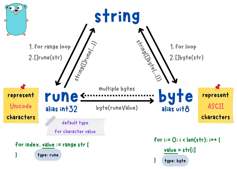 Go string, rune and byte: converting between them, rune for Unicode and byte for ASCII