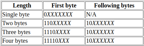 UTF-8 byte layout by length: leading bits 0, 110, 1110, 11110 and continuation bytes starting 10