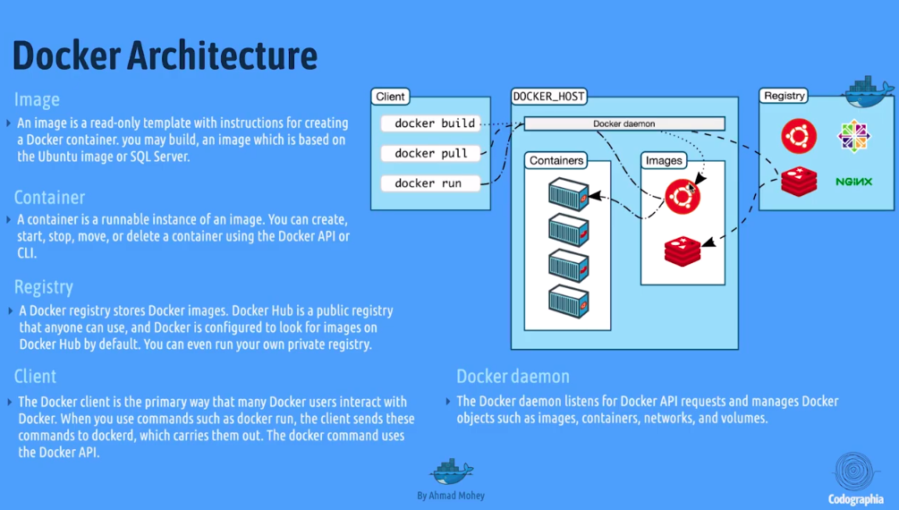 Docker architecture: client commands reaching the daemon on the Docker host, with containers, images and a registry