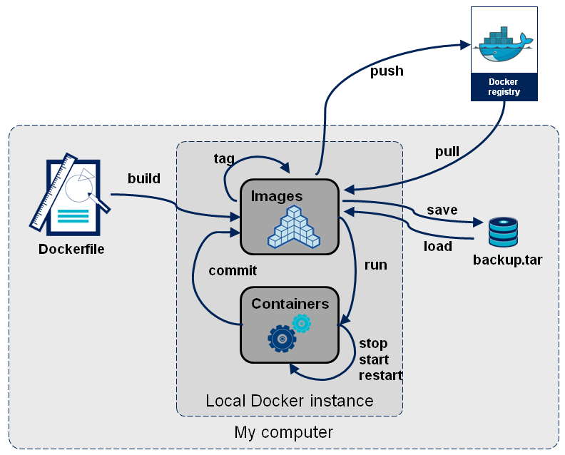 The local Docker instance: build, tag, commit, run, save and load, with push and pull to a registry