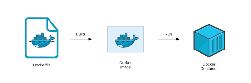 Dockerfile builds into a Docker image, which runs as a Docker container