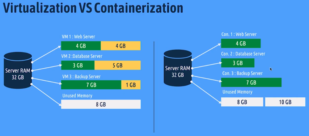 Virtualization versus containerization: fixed RAM slices per VM against shared RAM across containers
