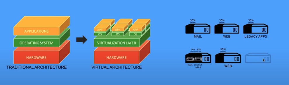 Traditional architecture next to virtual architecture, and server utilization before and after consolidation