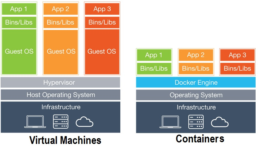 Virtual machines stack a guest OS per app; containers share one operating system through the Docker engine