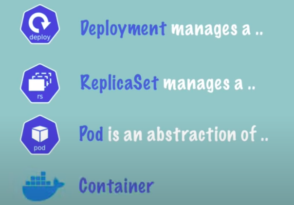 Deployment manages a ReplicaSet, which manages a Pod, which is an abstraction of a container