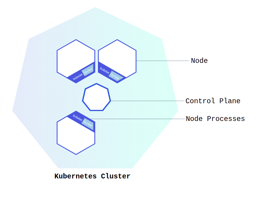 A Kubernetes cluster drawn as nodes carrying kubelet and Docker, around a control plane