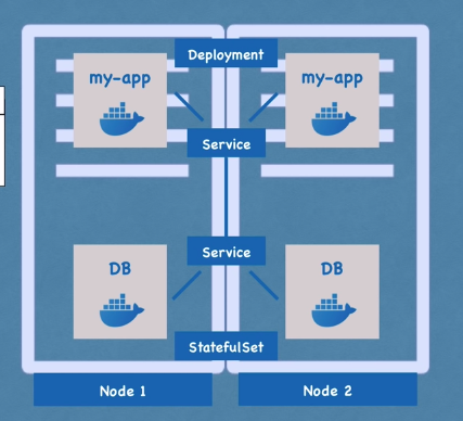 The app pods replicated across two nodes under a Deployment, the DB pods under a StatefulSet