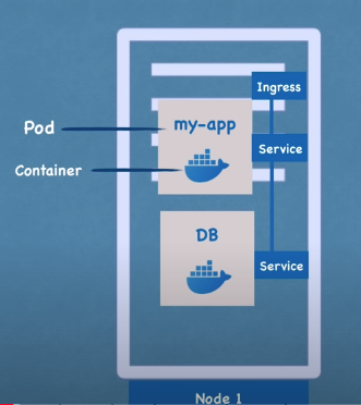 A node holding an app pod and a DB pod, each behind a service, with ingress in front